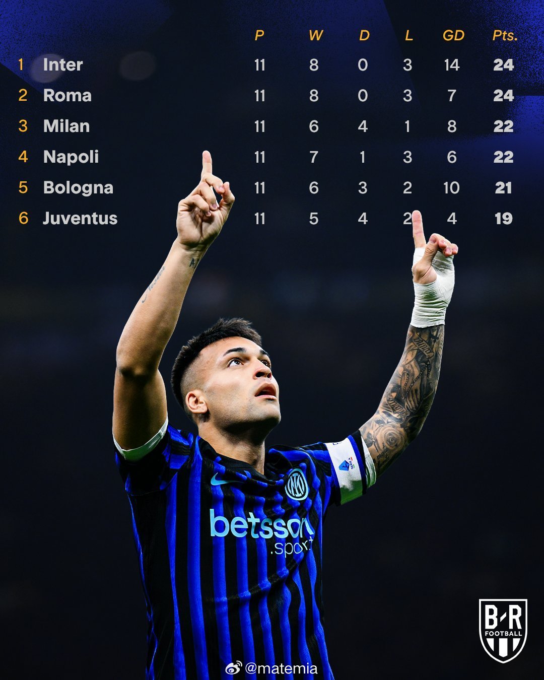 🇦🇷劳塔罗和博尼破门，国际米兰2-0击败拉齐奥，登顶意甲积分榜。赛季初期，意