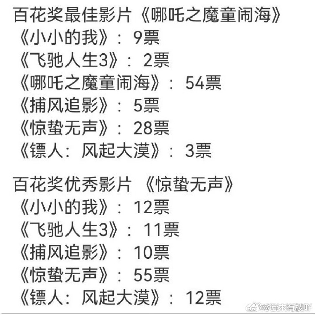 啥子意思？？？惊蛰无声导演3票，编剧2票，女配一个1票，两个男主提名是靠其他电影