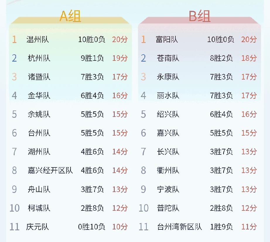 赛季中期数据盘点合集，A组和B组差距还是比较大的，球员数据榜单和球队成绩关联性上