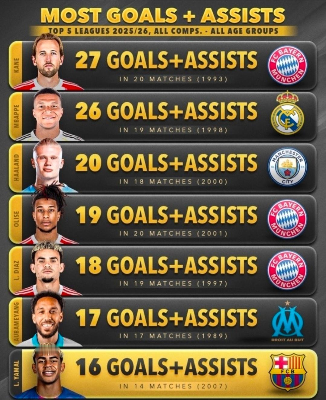 五大联赛球员参与进球榜最新一览（所有赛事）2025-2026赛季五大联赛球员参与