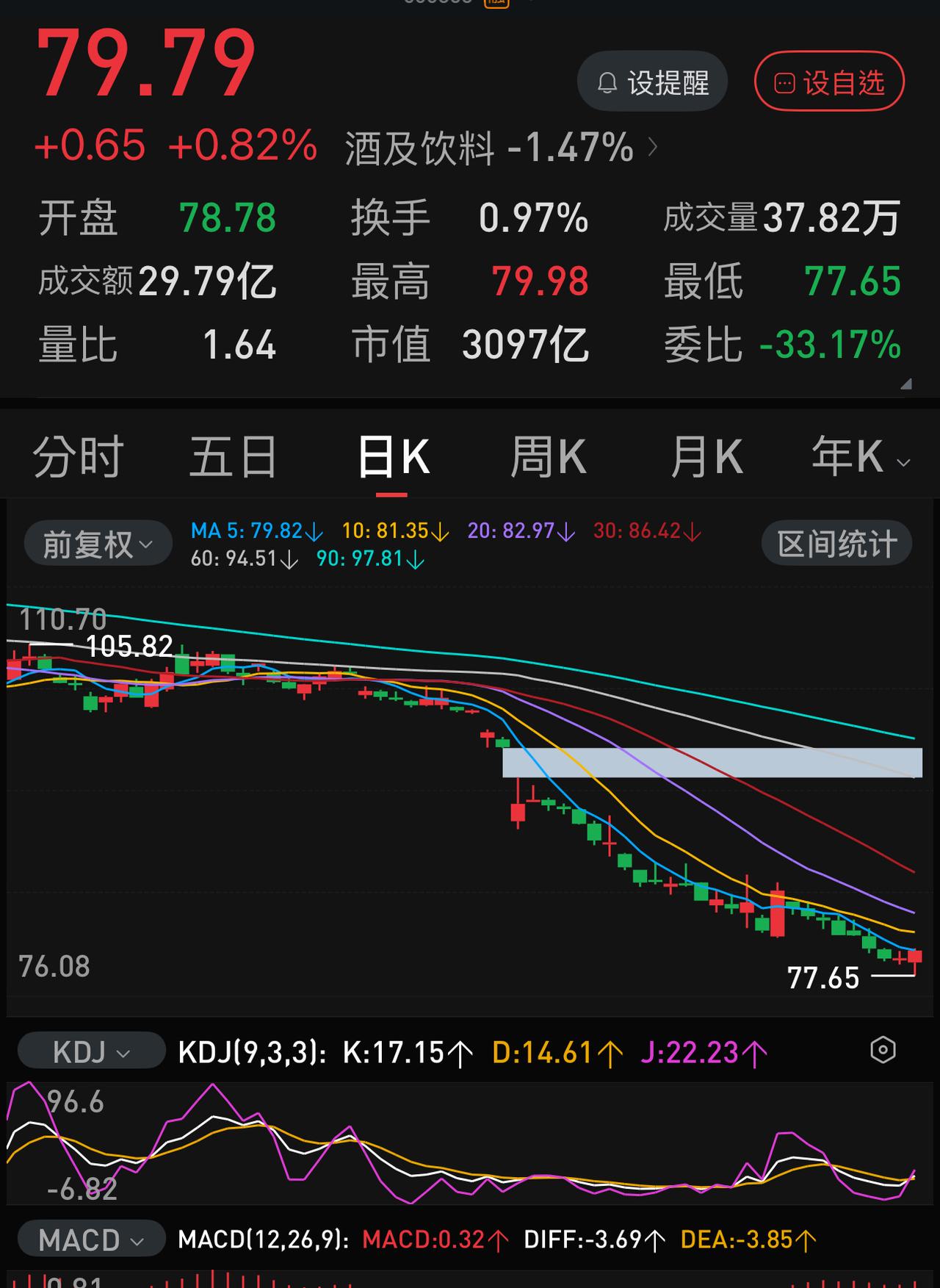 五粮液历史上第一次站上市值3000亿台阶是2019.06.11，七年前的今天。