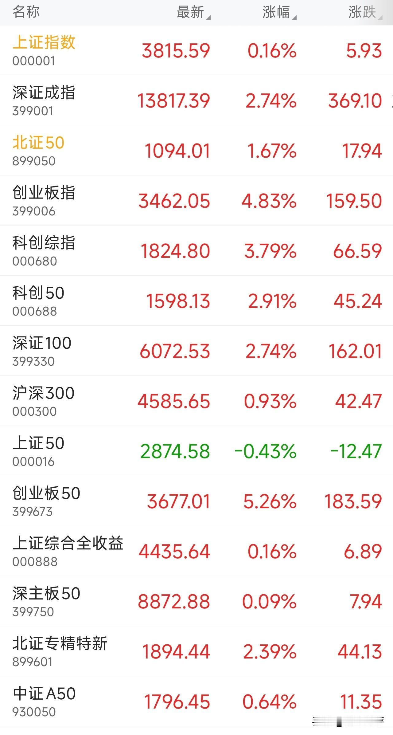 易中天带动创业板，科创板大幅反弹！
四大行带动银行股下跌，压制上证指数！
今天上