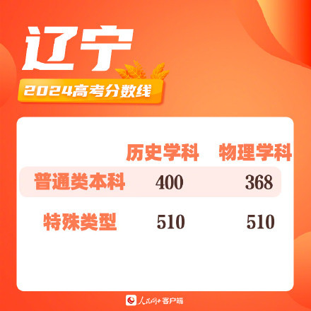 #网传张嘉元高考成绩424分# 网传张嘉元高考成绩出来了，超本科线24分，两个月