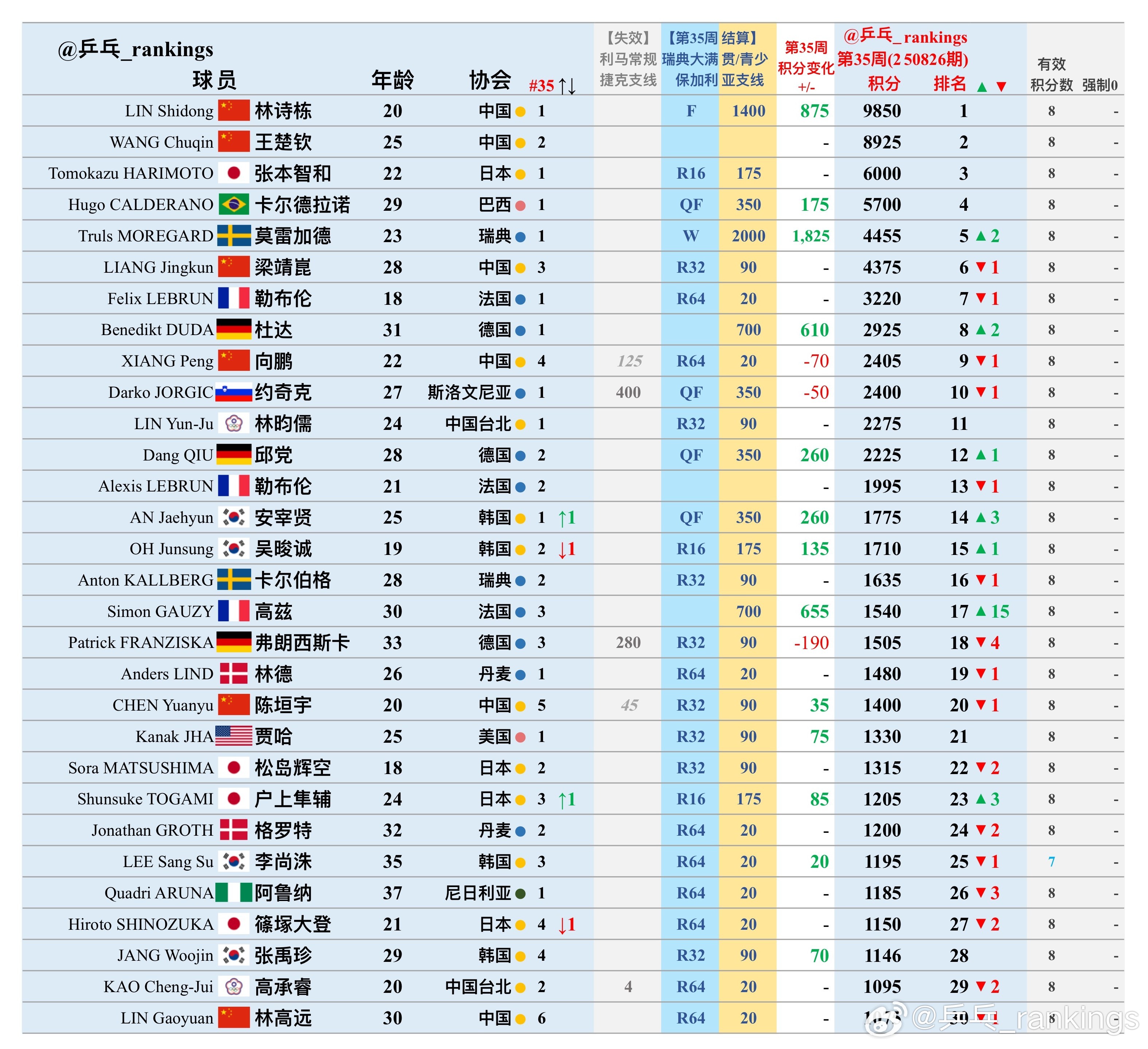 第35周世排积分变化（20250826期）【男单】🔺本周结算• wtt欧洲大满