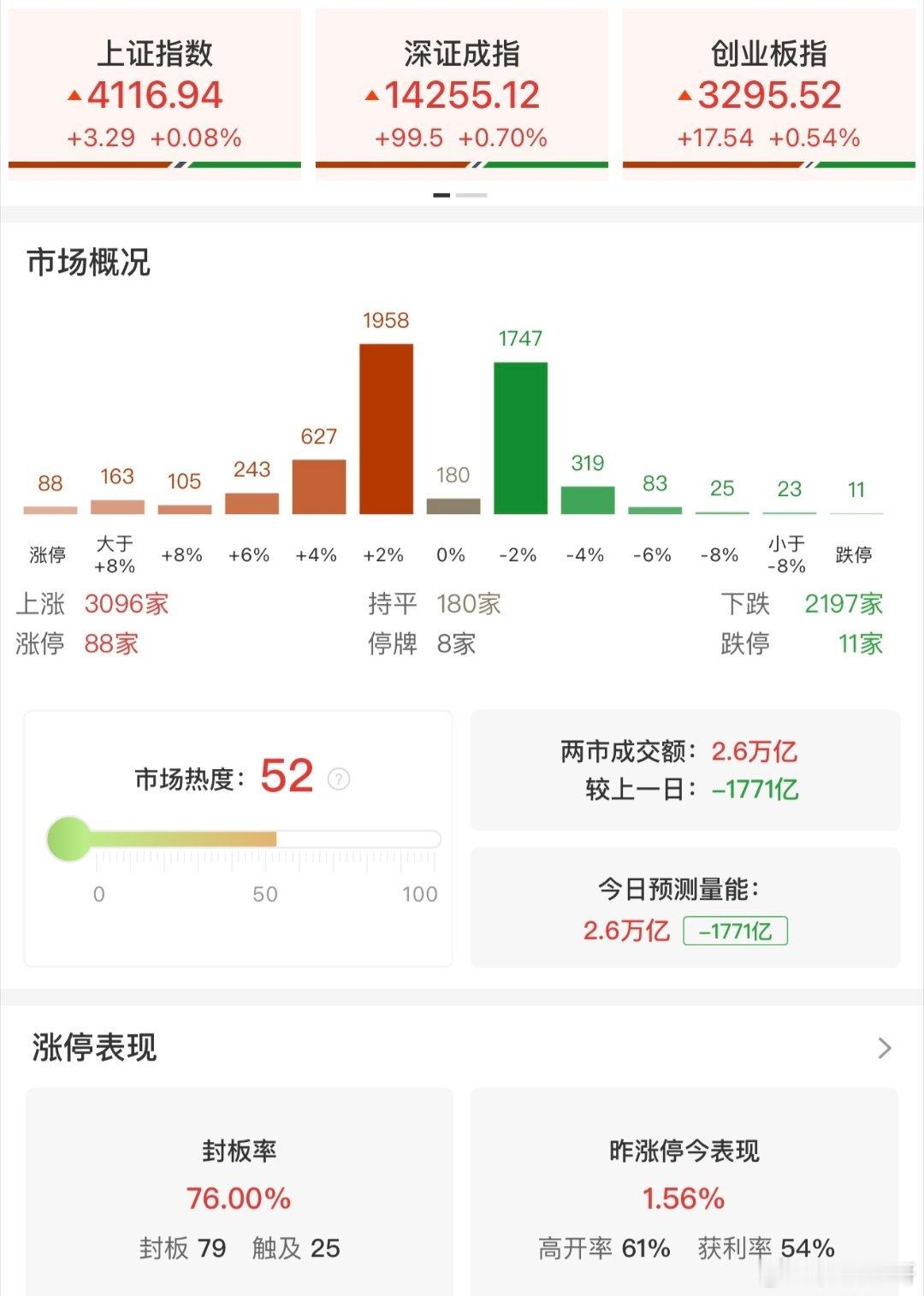 a股 【收评：沪指冲高回落涨0.08% 半导体、有色金属板块全线爆发】1月21日