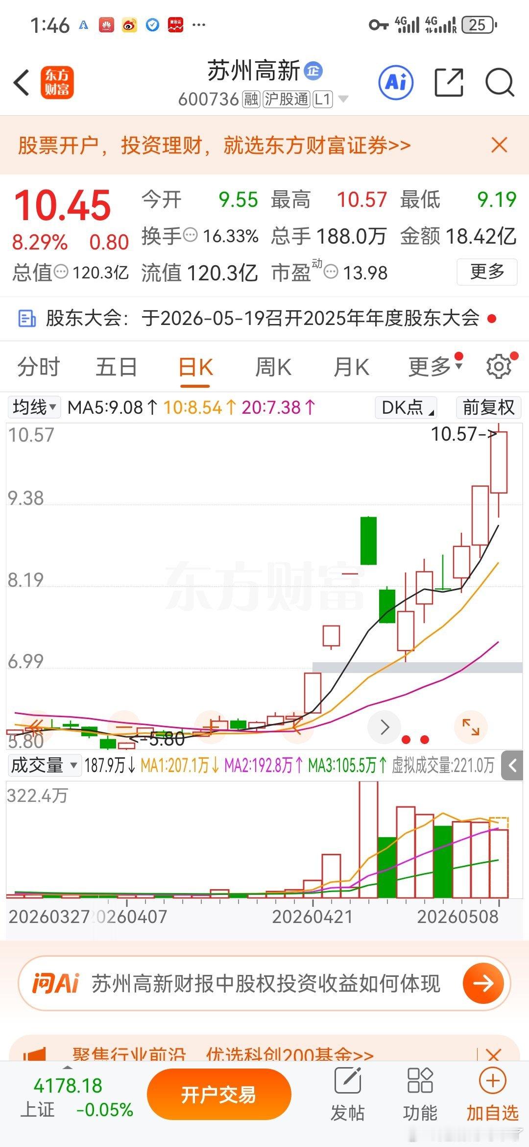 家人们！浩南的前瞻眼光再次兑现——4月29日明确提示的苏州高新（600736），