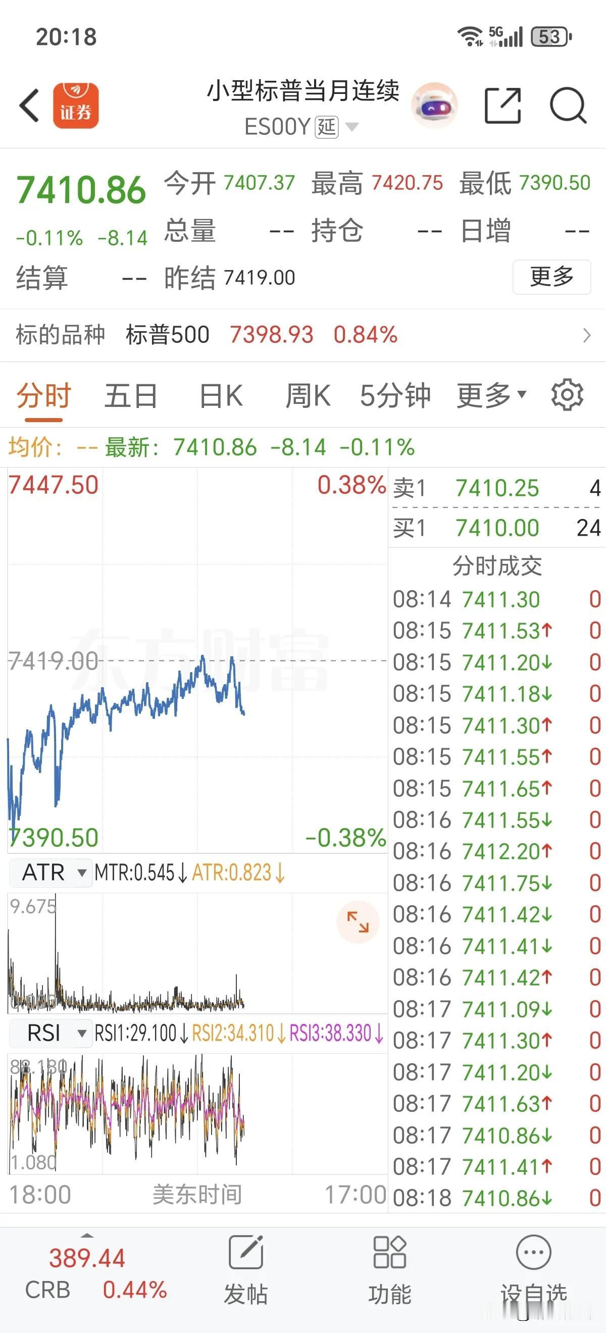 美今晚低开收小阴
明天大A获利盘跑路
受原油大涨推动通胀预期升温，美股期指集体小