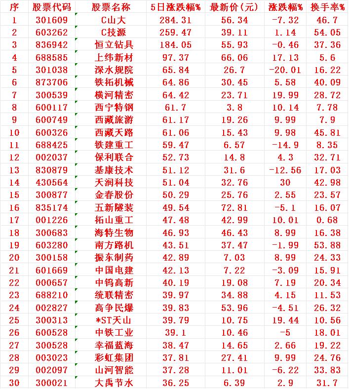 本周，整个市场“涨幅最强”的30名单一览!

1 山大
2 技源
3 恒立
4 