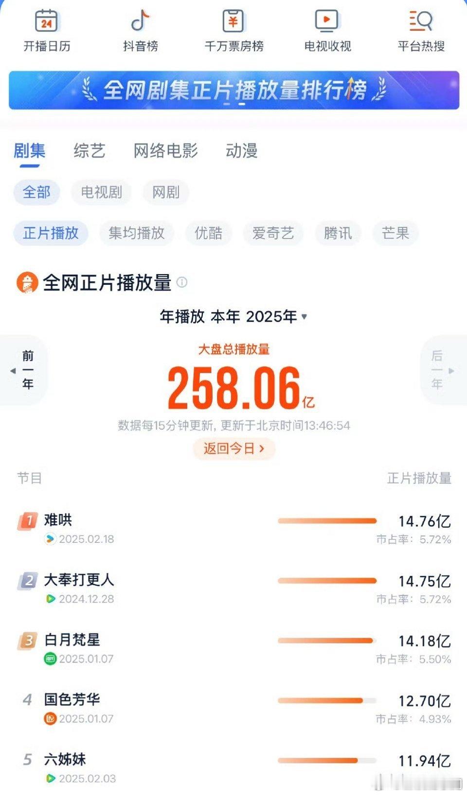 白敬亭 章若楠《难哄》登顶灯塔剧集播放量年榜 ​​​