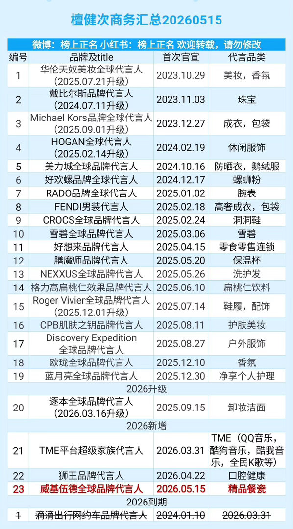 檀健次商务汇总（23个）20260515檀健次｜ 