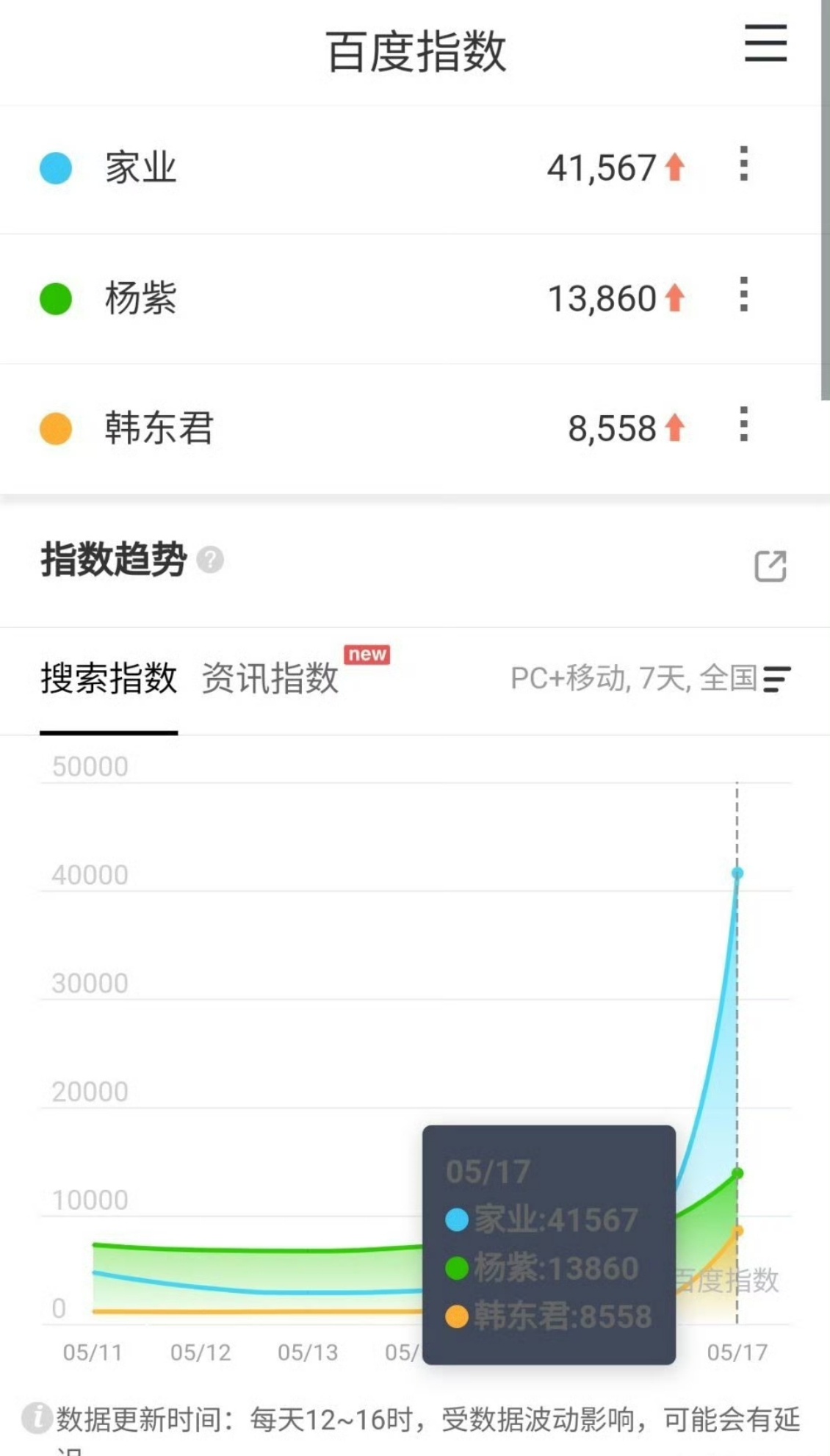 杨紫家业的次日百指杨紫家业开播次日百指杨紫《家业》开播次日百指稳步攀升，涨幅亮眼