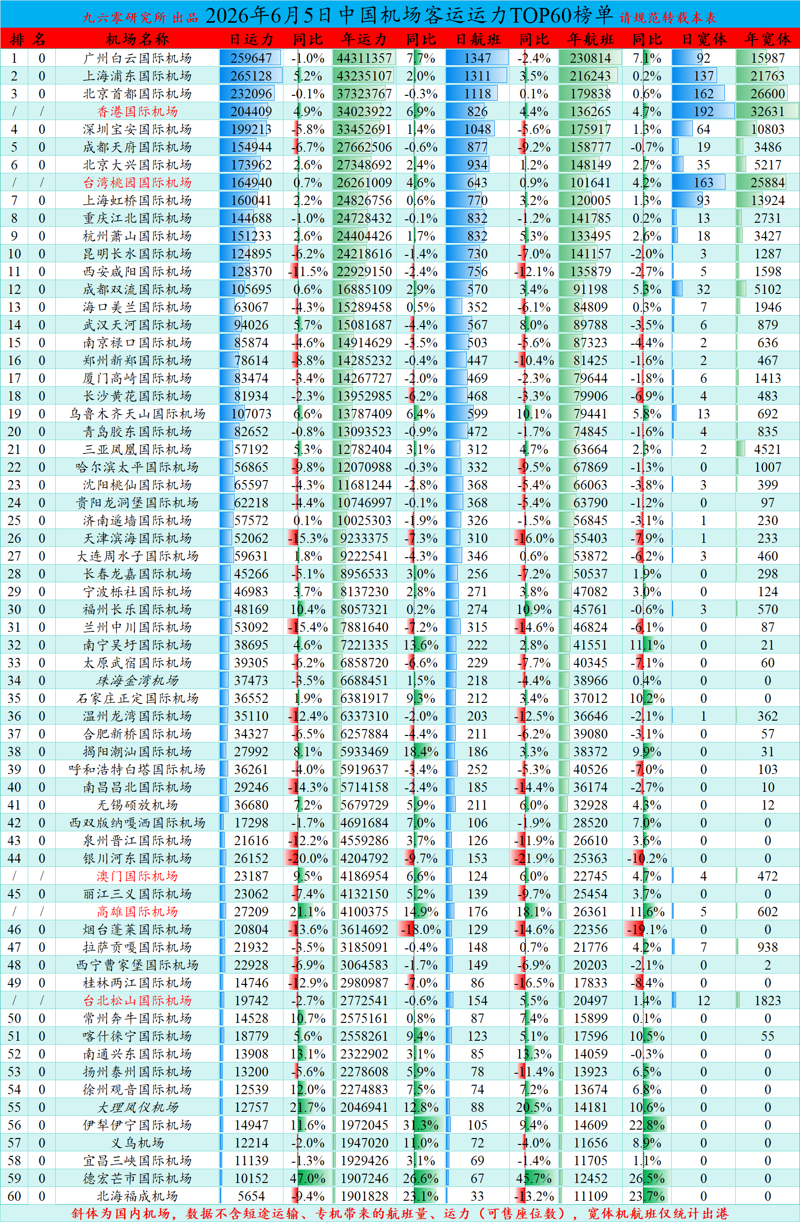 2026年6月5日全国机场客运运力、航班量60强 