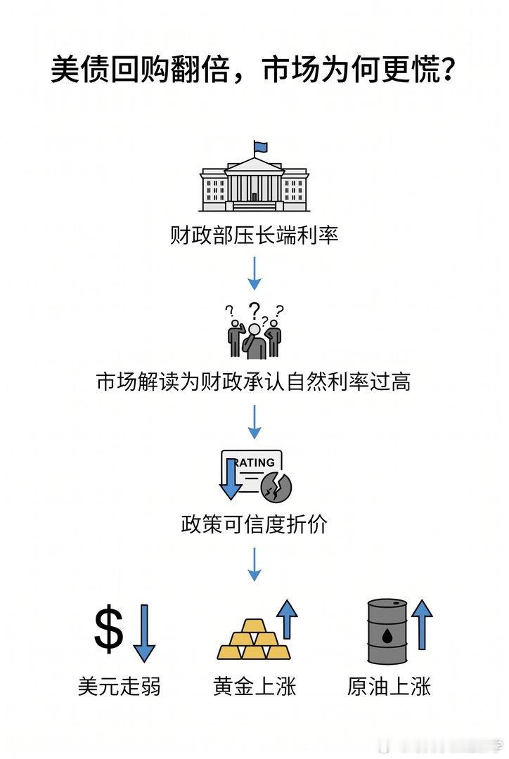 【美国财政部正在和市场对赌】美国财政部长贝森特最近的操作把华尔街整不会了。口头上