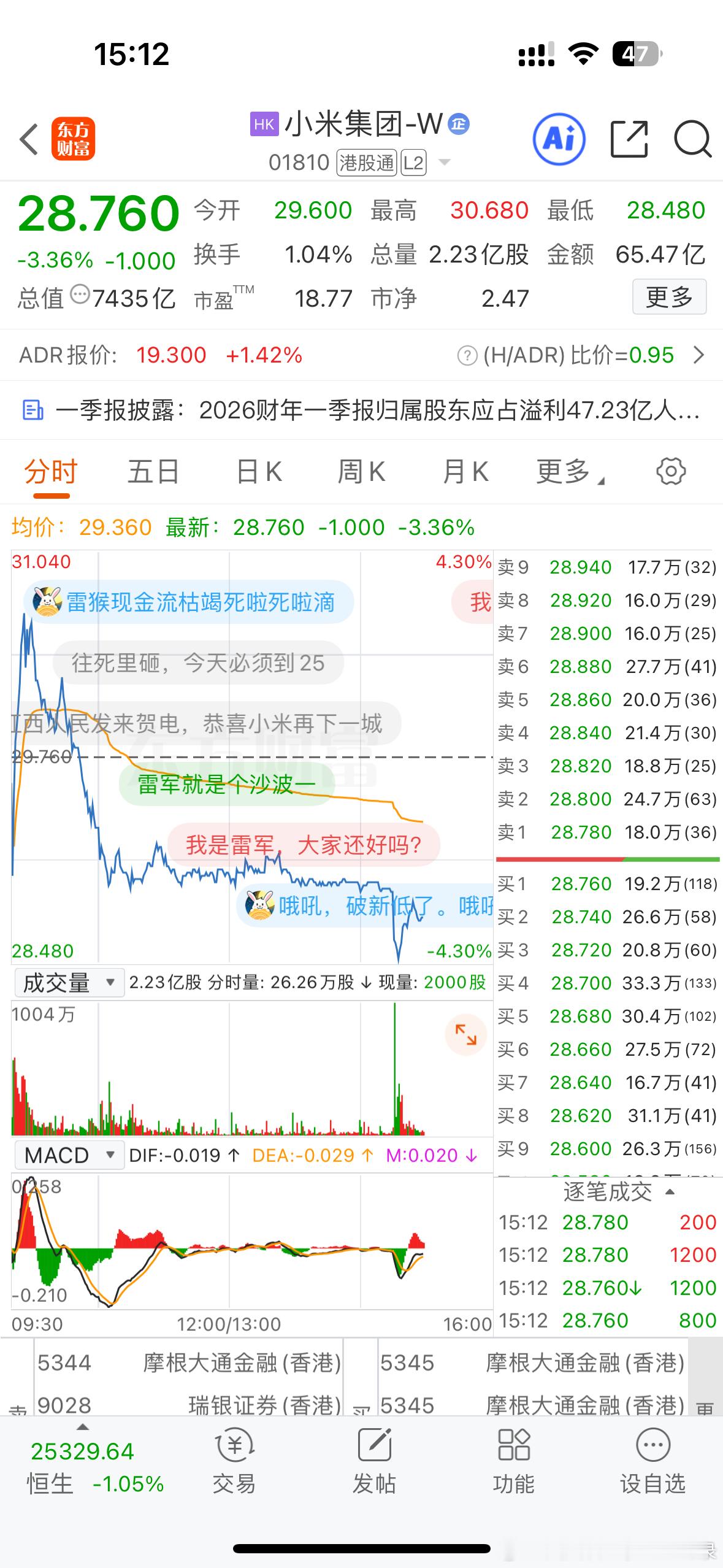 小米昨天出财报，刚刚股价又新低了…目前28.7，之前可是61啊！