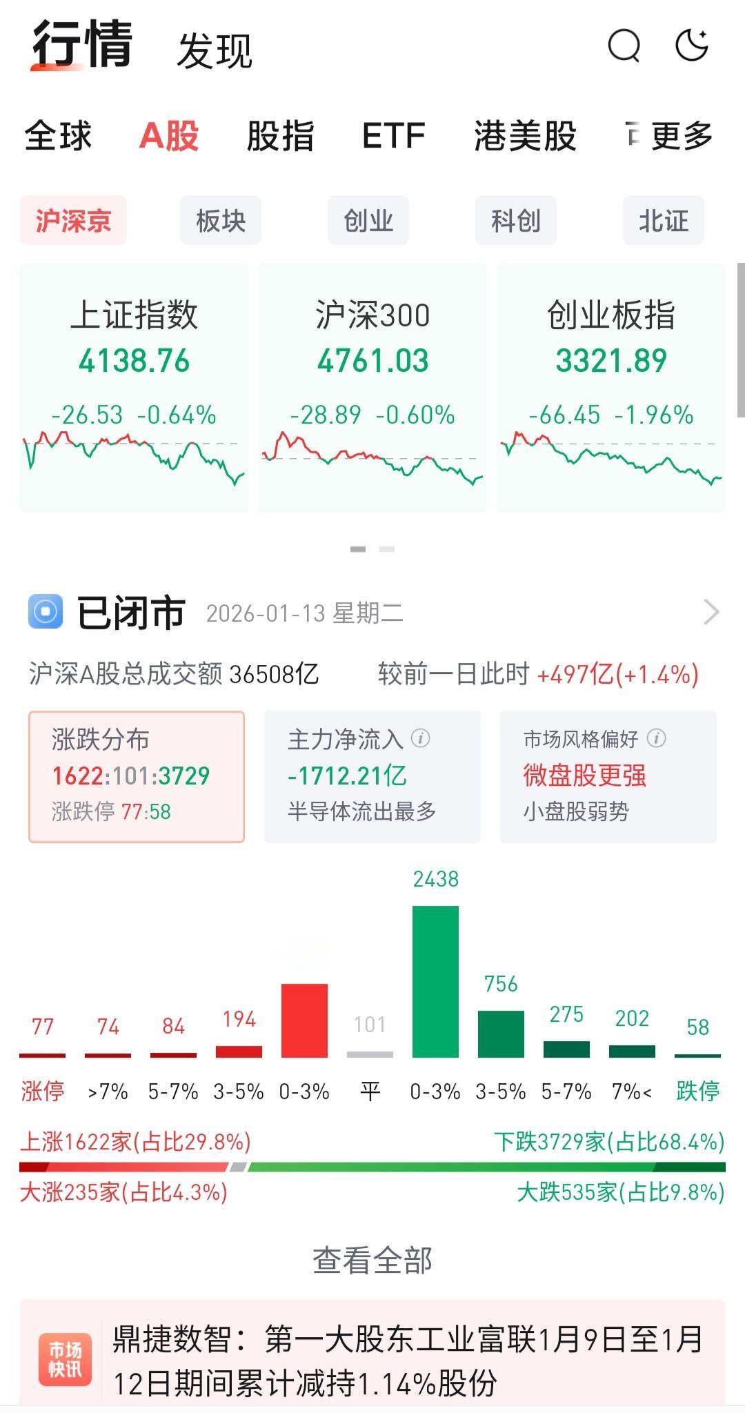 心脏受不了了，开盘一个急跌吓死人，商业航天概念全面回调，收盘两市成交量再创3.6