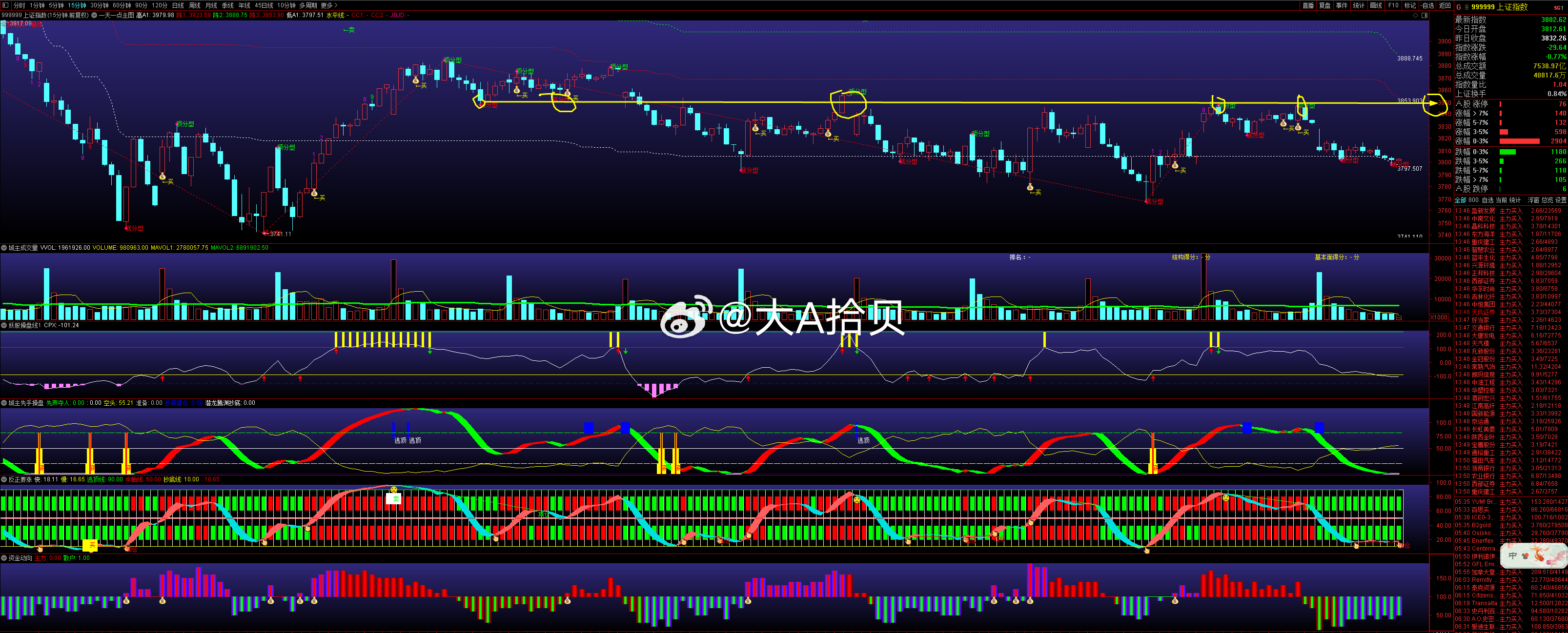 $上证指数 sh000001$ 既然维持在3804附近震荡！眉笔，明后两天指数会