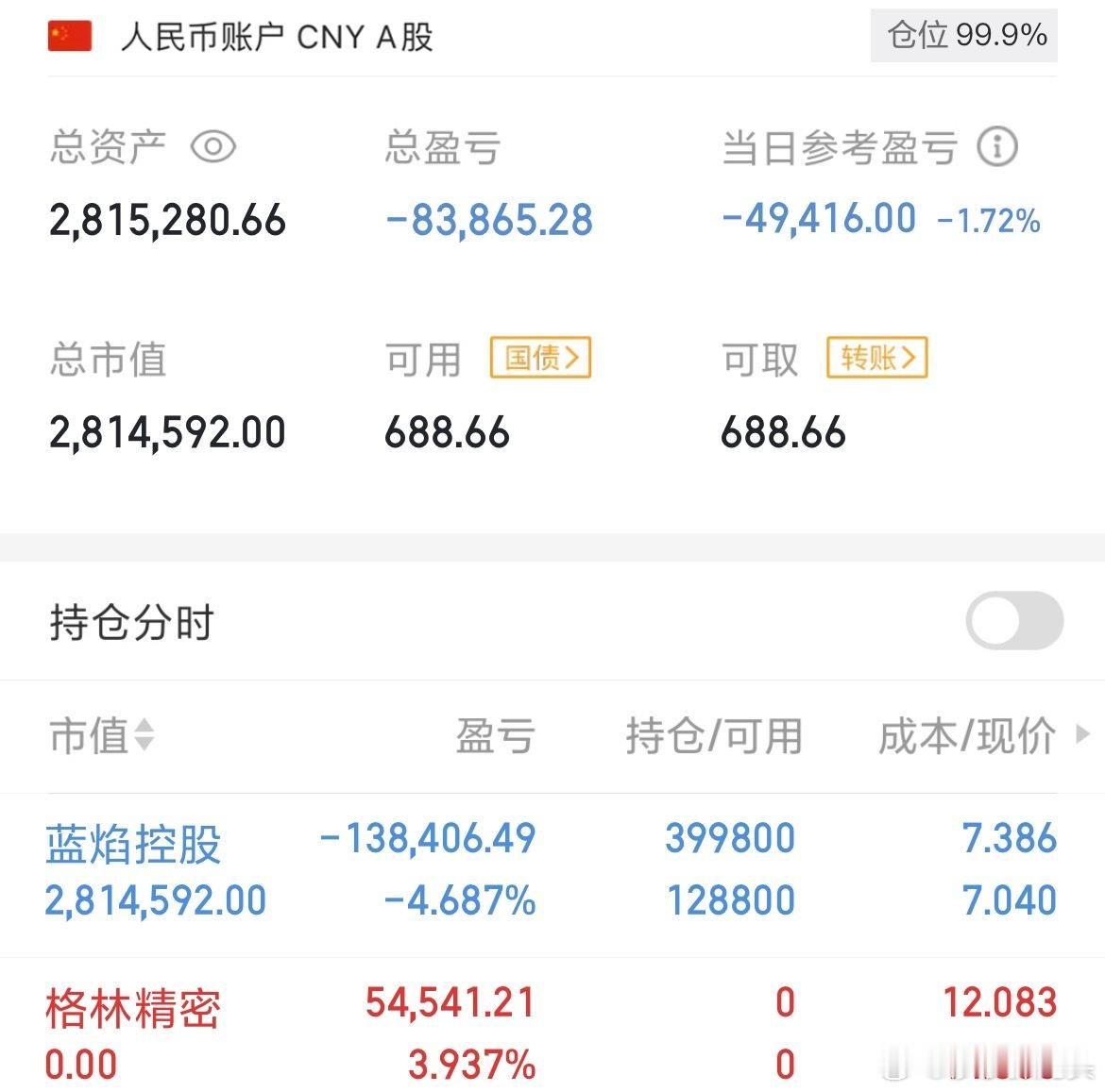 莎莎今天把格林精密卖了，全部补仓了蓝焰控股，这个票是贪心没有卖，结果砸下来了，现