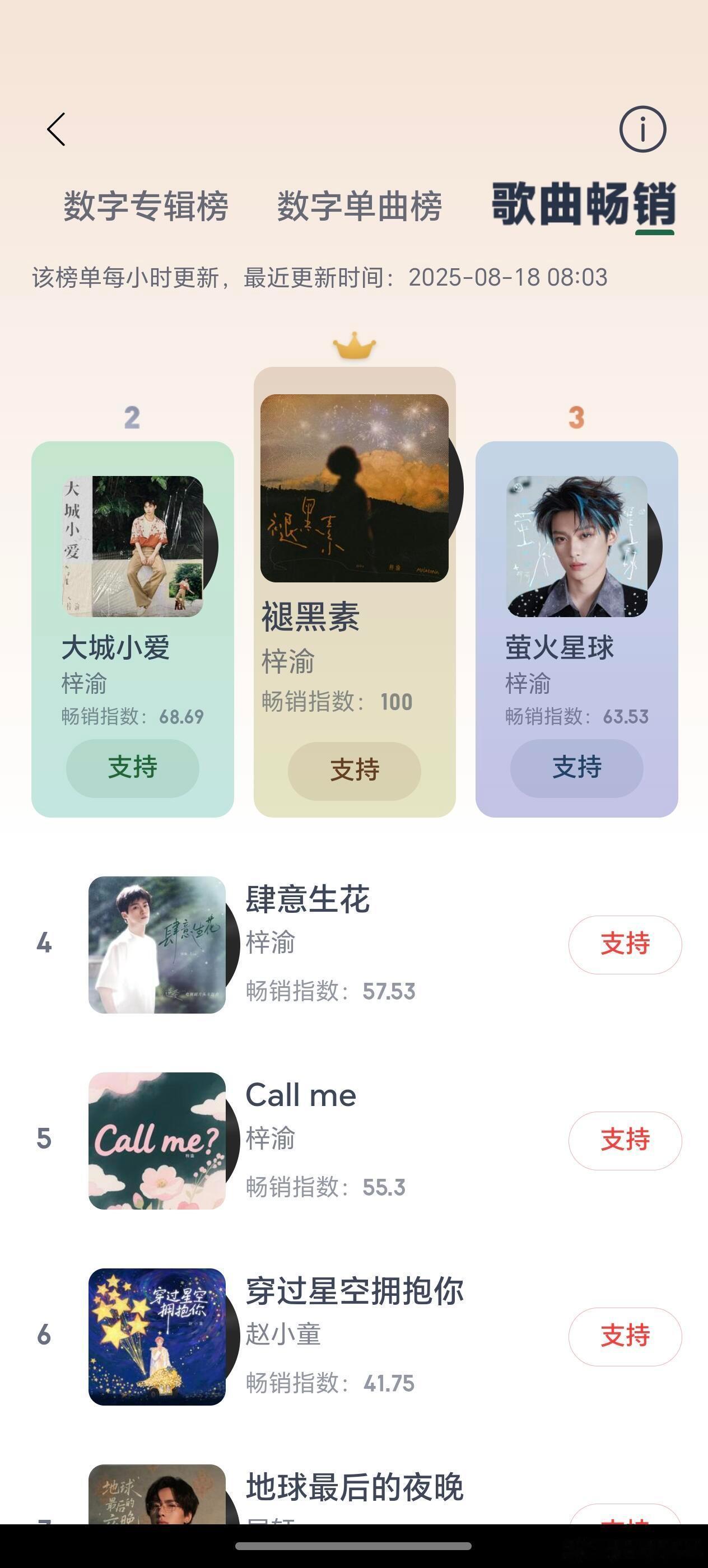 梓渝83个站姐梓渝的5首歌都进了畅销榜单！ ​​​