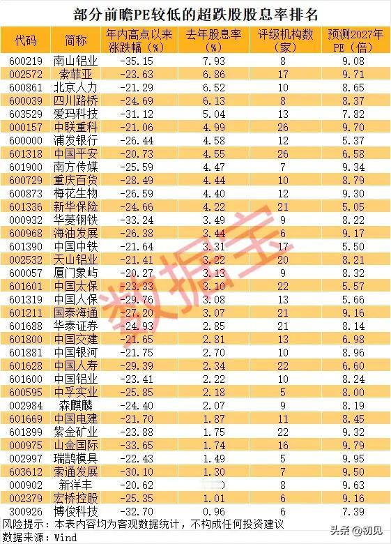 低估值高股息超跌股盘点：安全边际与分红回报双优标的解析！
 
本次梳理的个股均年