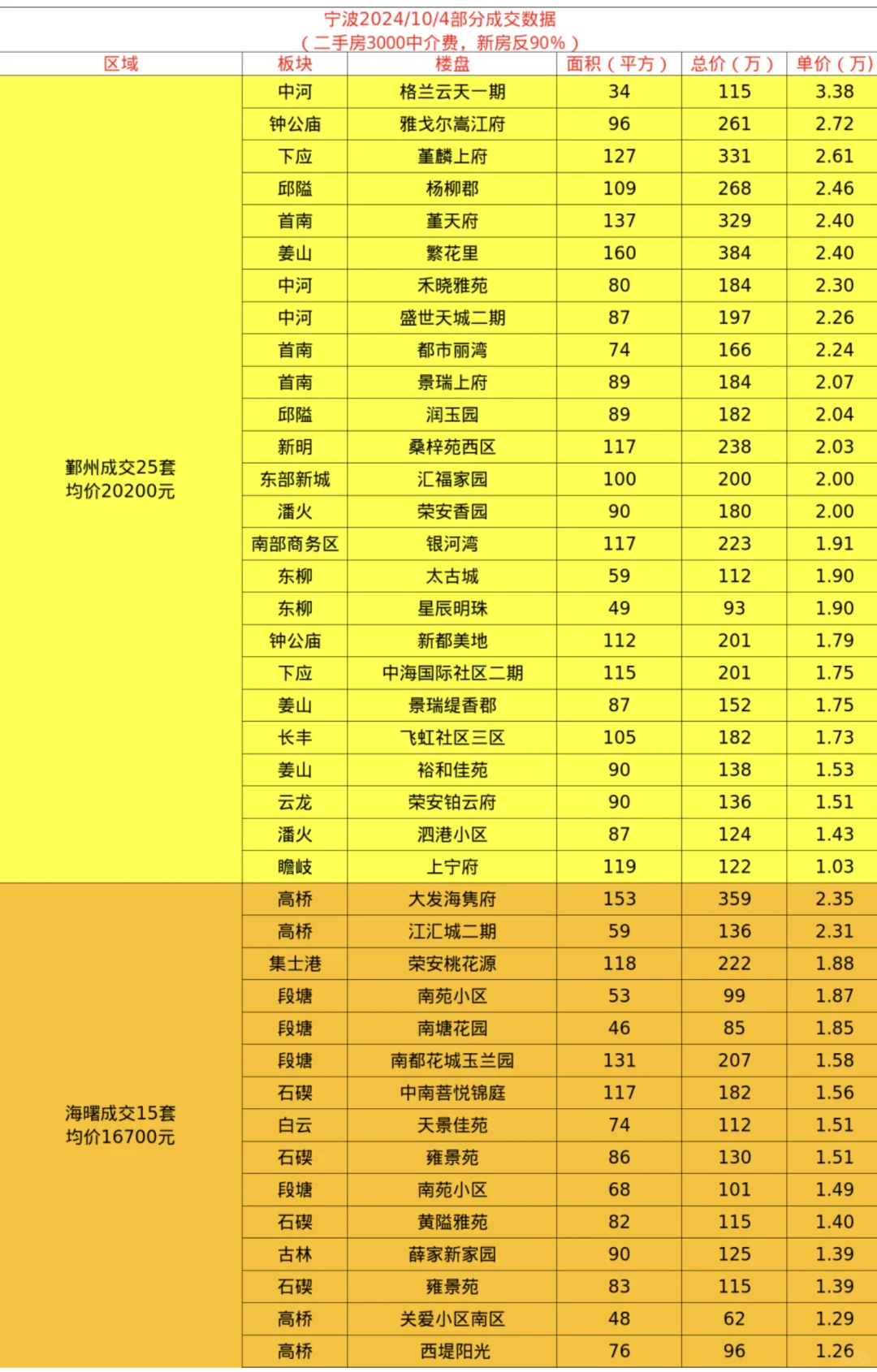 2024.10.4宁波二手房部分成交日记