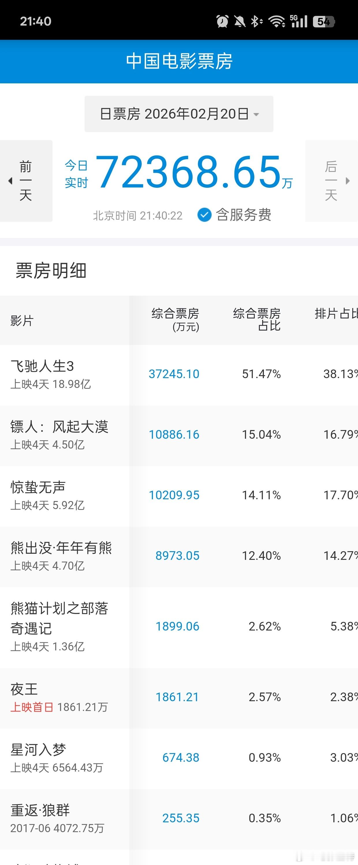 听听温特怎么说春节档马上有戏 今年的春节档电影整体质量都没啥问题，也没拉。定位都