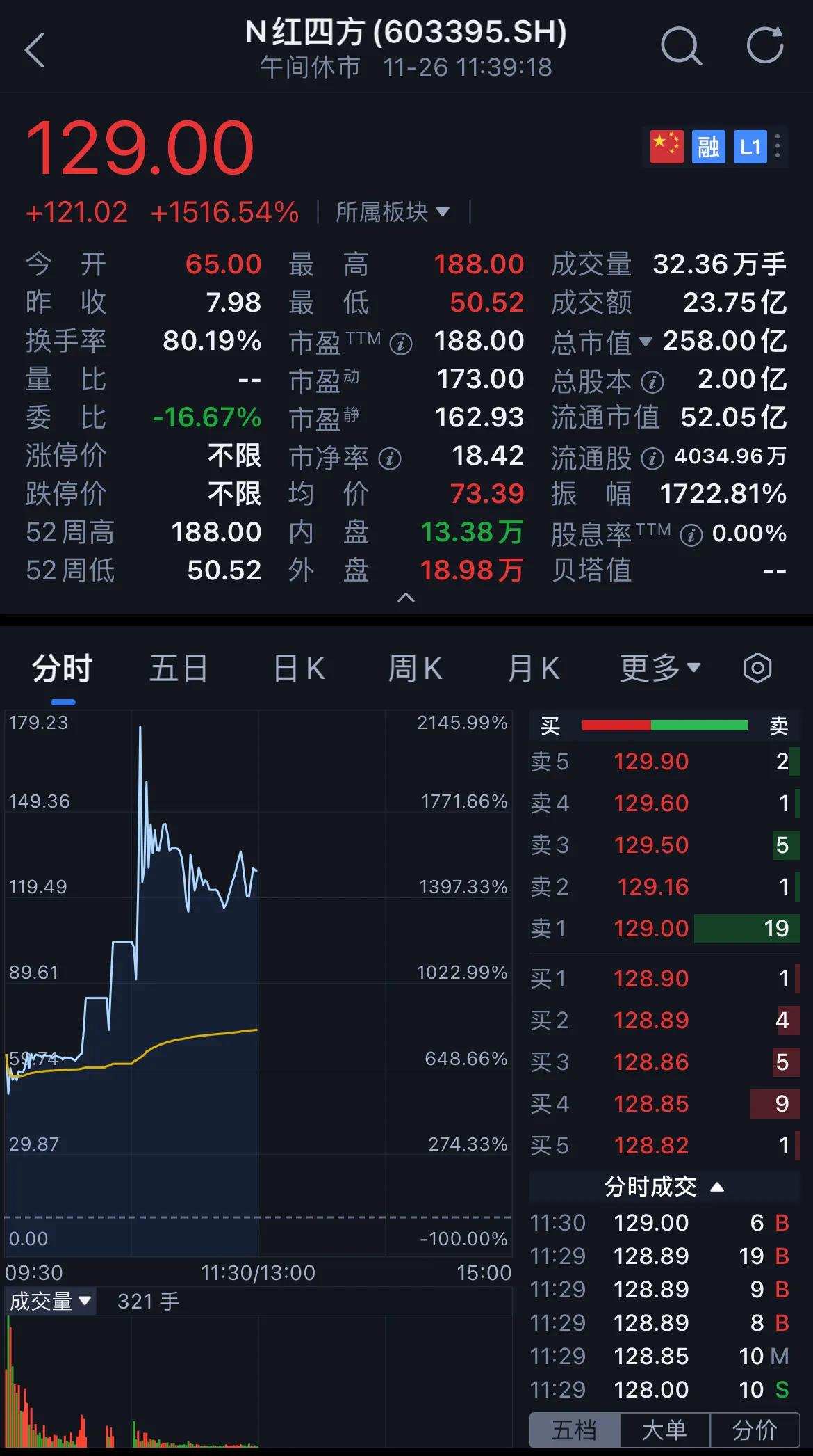 不敢想象，三季度营收才7亿元，净利润1亿元的公司，市值竟然高达258亿元。发行价