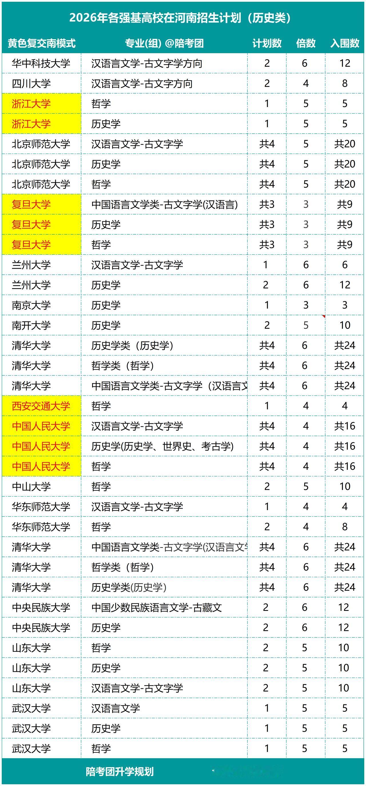 截至2026年4月13日，35所高校强基计划河南招生计划