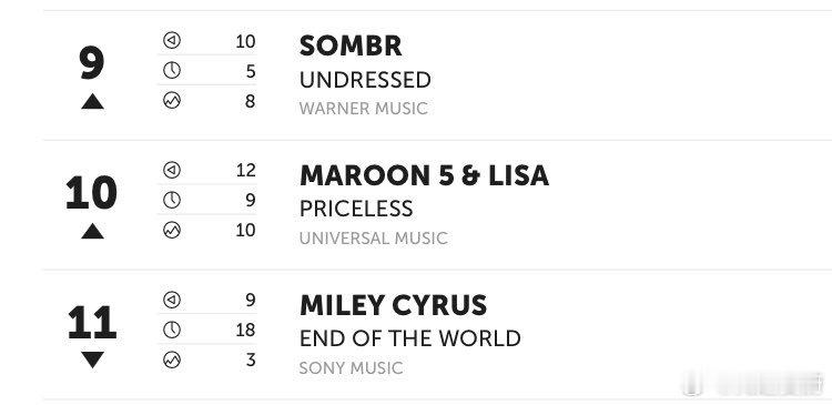 Maroon5《PRICELESS》（ft.Lisa）在丹麦官方排行榜AIRPL