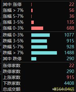 涨跌停比超1:14！呵呵了