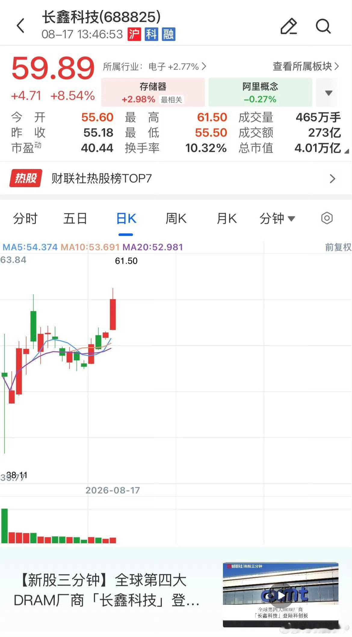 长鑫科技总市值超4万亿长鑫科技市值突破4万亿！成为中国市值第一。 有多少买到的？