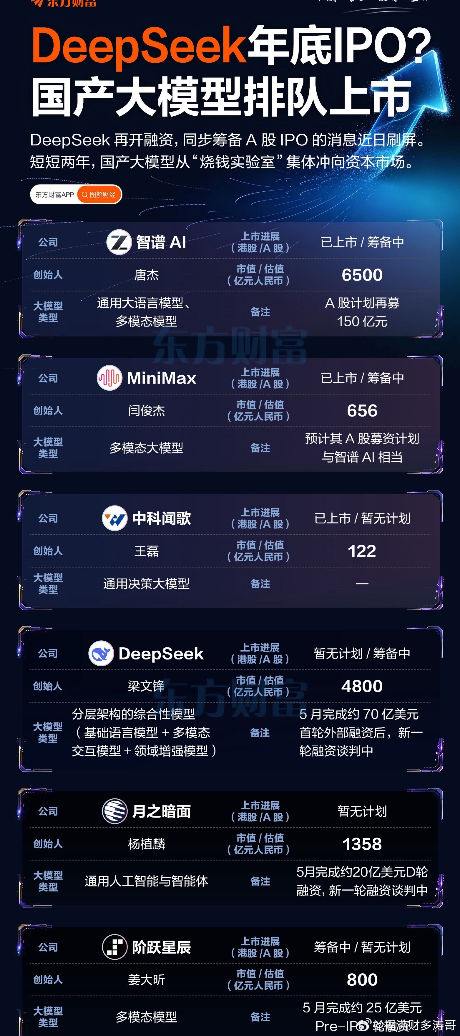 DeepSeek再开融资拟上市 国产大模型还会提供多少打新机会？财经财联社盘面直