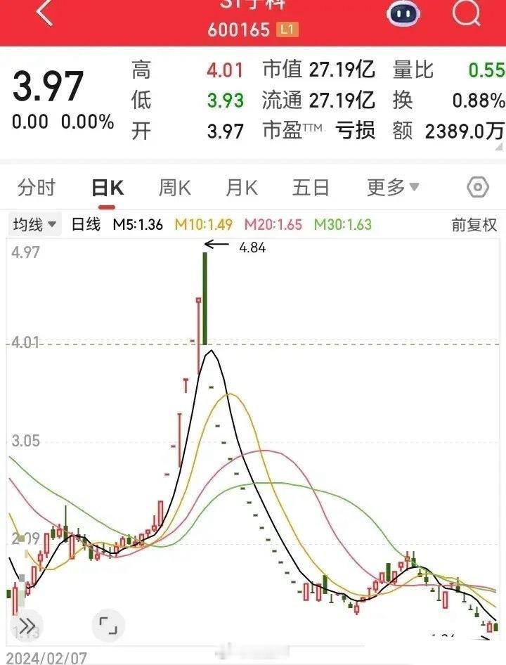 像一些戴帽子的亏损票，很容易走出“A杀”走势。前期拉升就是撒下鱼饵的过程，等到上