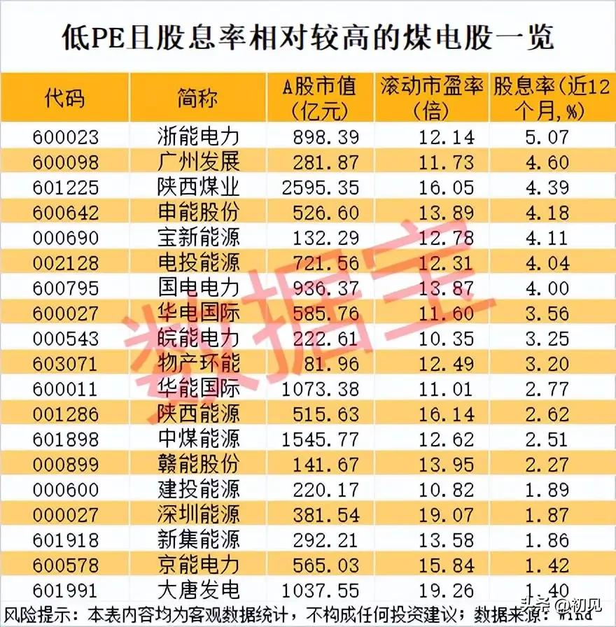 低PE高股息煤电个股全梳理，防御配置价值迎来兑现窗口期！
 
本次梳理煤电相关上