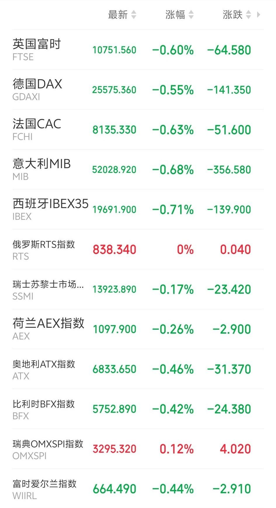 下周一恐怕又要系好安全带了吧！

傍晚，外盘又开始作妖了！欧非中东市场主要指数开