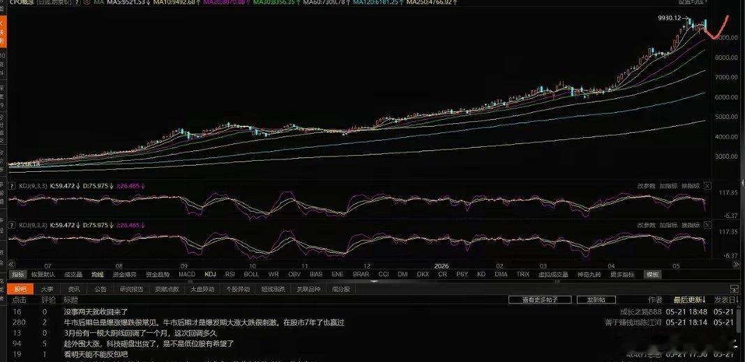 主线崩了，半导体、CPO走势分析今天主线一蹦，全市场都崩了。蹦的原因，我也分析过