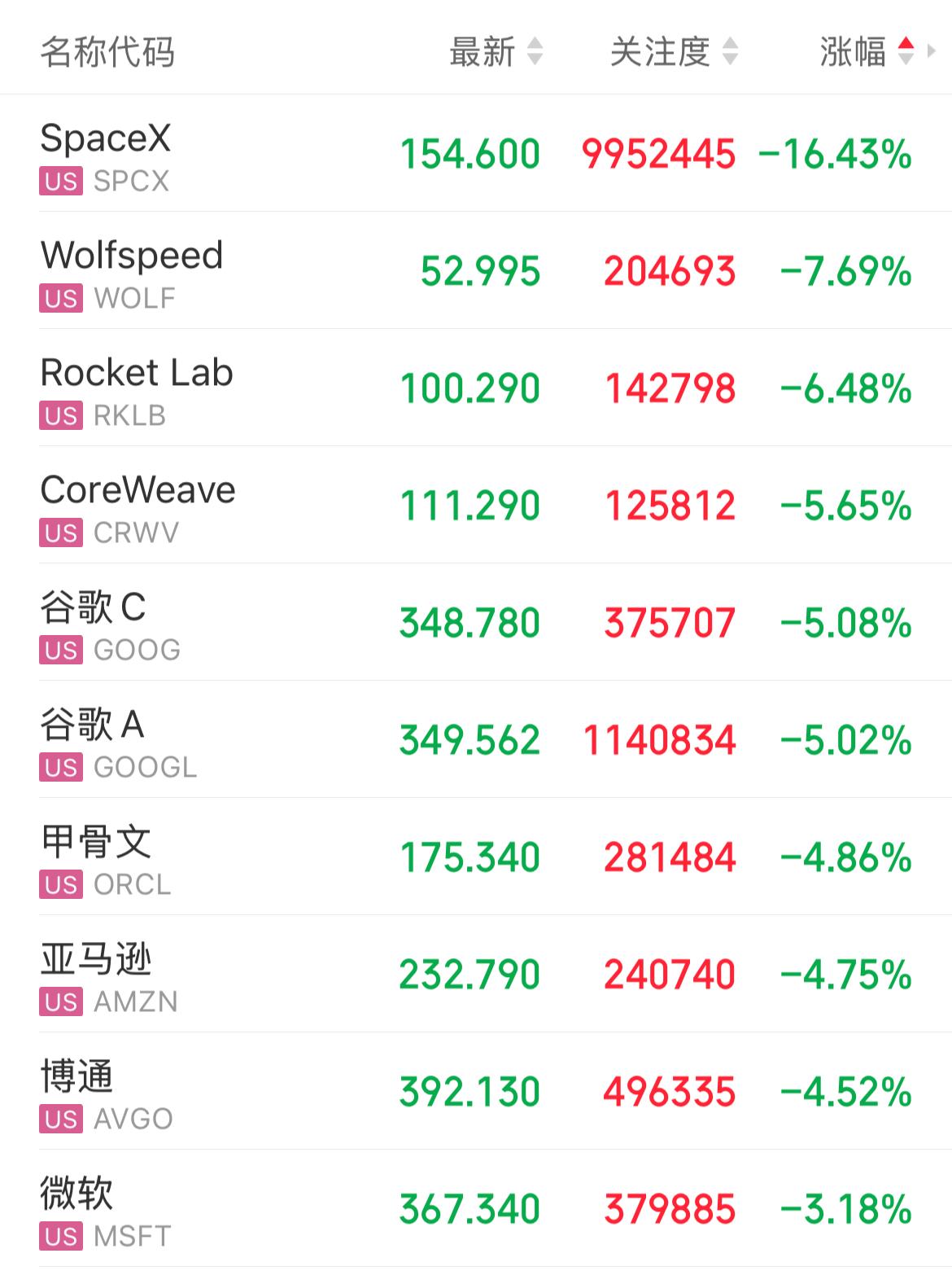 美股“七姐妹”集体回调，美股呈现典型的结构分化行情。以大型科技股为主的纳斯达克指