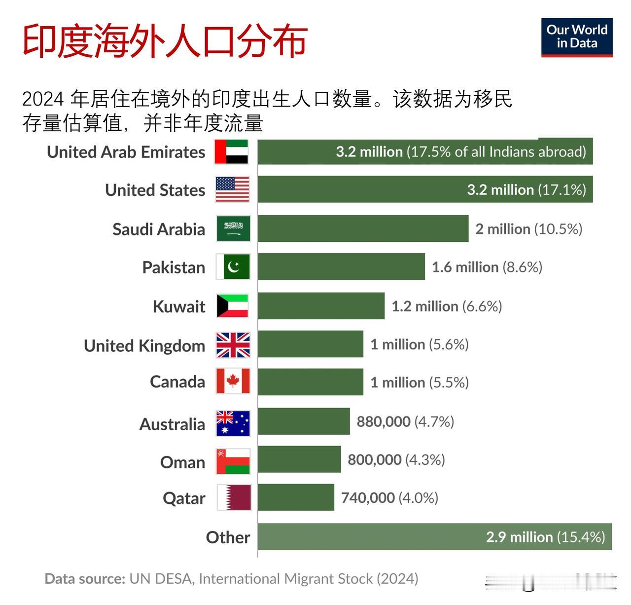 居住在海湾国家的印度人数量，超过美国、英国与加拿大的总和

据Our world