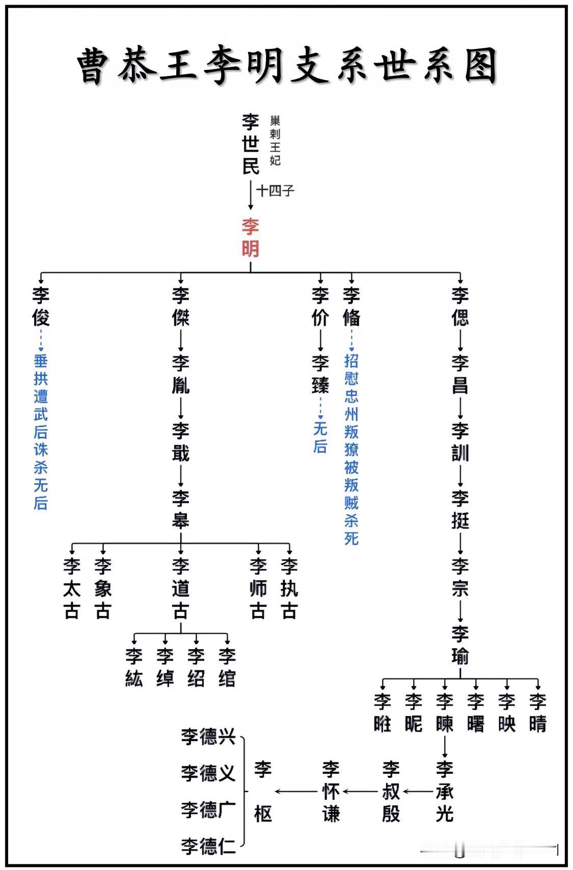 唐太宗李世民第十四子、曹恭王李明支系世系一览