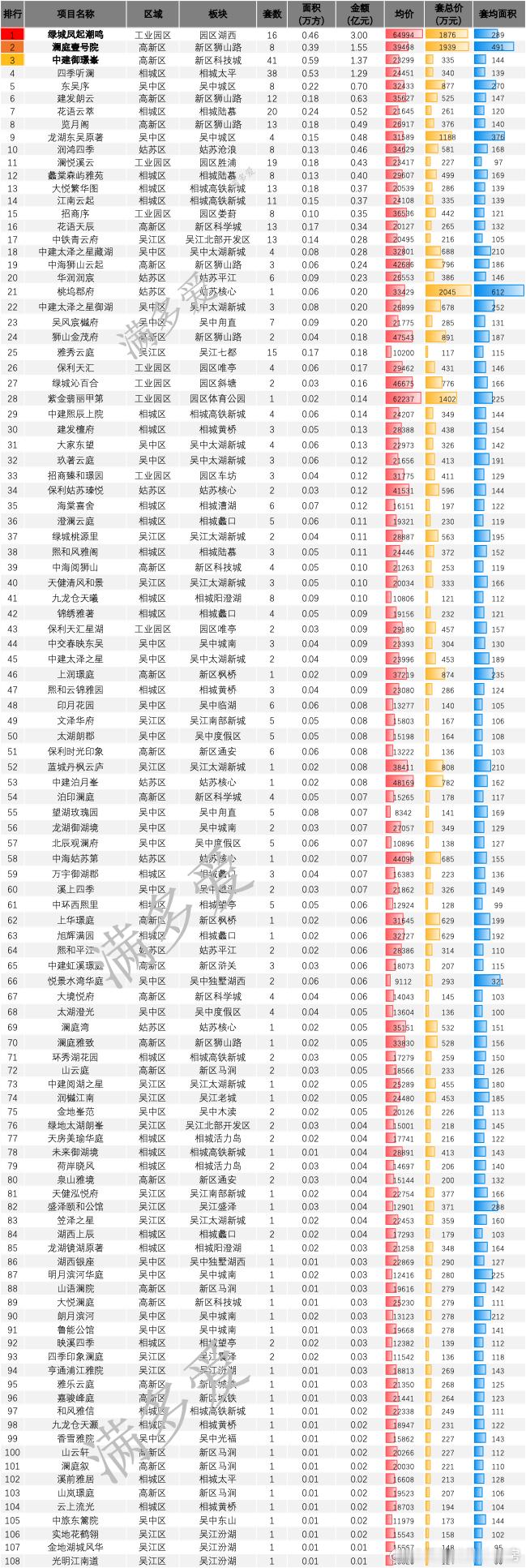 ①土地市场成交：吴江太湖新城，2025-08号地块，由吴江城投项目公司（吴江星河
