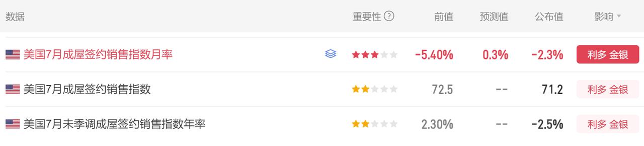 刚刚美国7月
房屋签售数据公布了。

首先美国7月成屋签约销售指数月率 -2.3