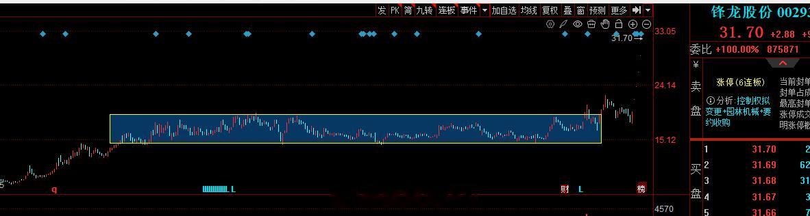 搞事情的票（大箱体内多次涨停）很容易看出来，但是找不容易找到。希望你们加油找，找