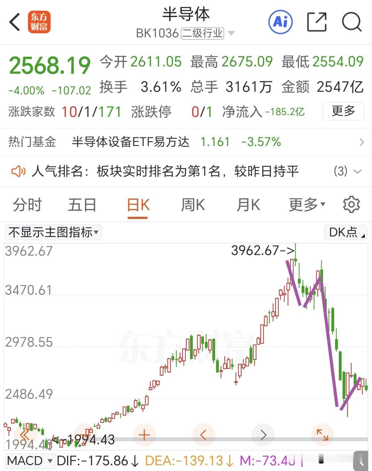 又需要大哥出来救市了，太无奈了，半导体板块跌麻了。尤其是那些高标科技，现在已经没