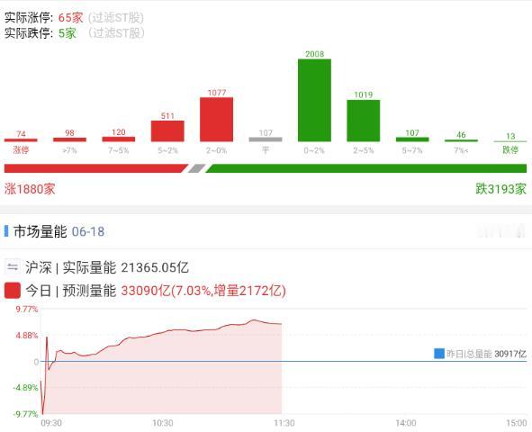 20230618 五瓶

指数肯定是失真的，昨天大规模的发布澄清公告，美联储鹰派