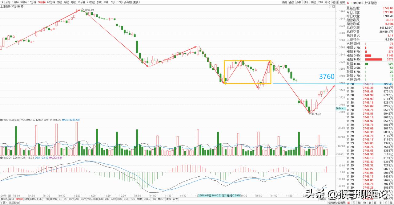 大盘30分钟级别构建完成了一中枢下跌结构，而且给出背驰买点，上午也已经开始这笔买