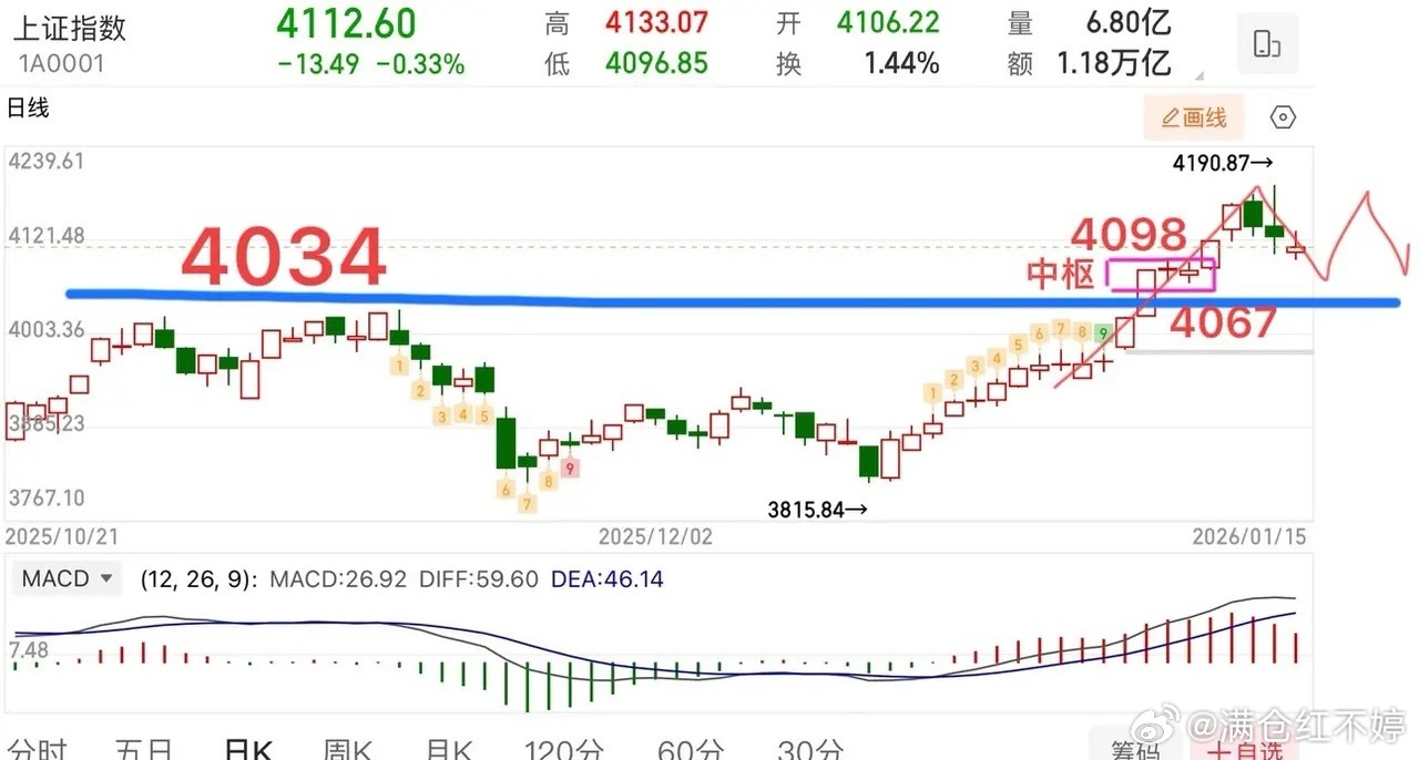 缩量万亿降温见效，后续横向震荡为主单日缩量超万亿，“人工降温”效果显著！周四大盘