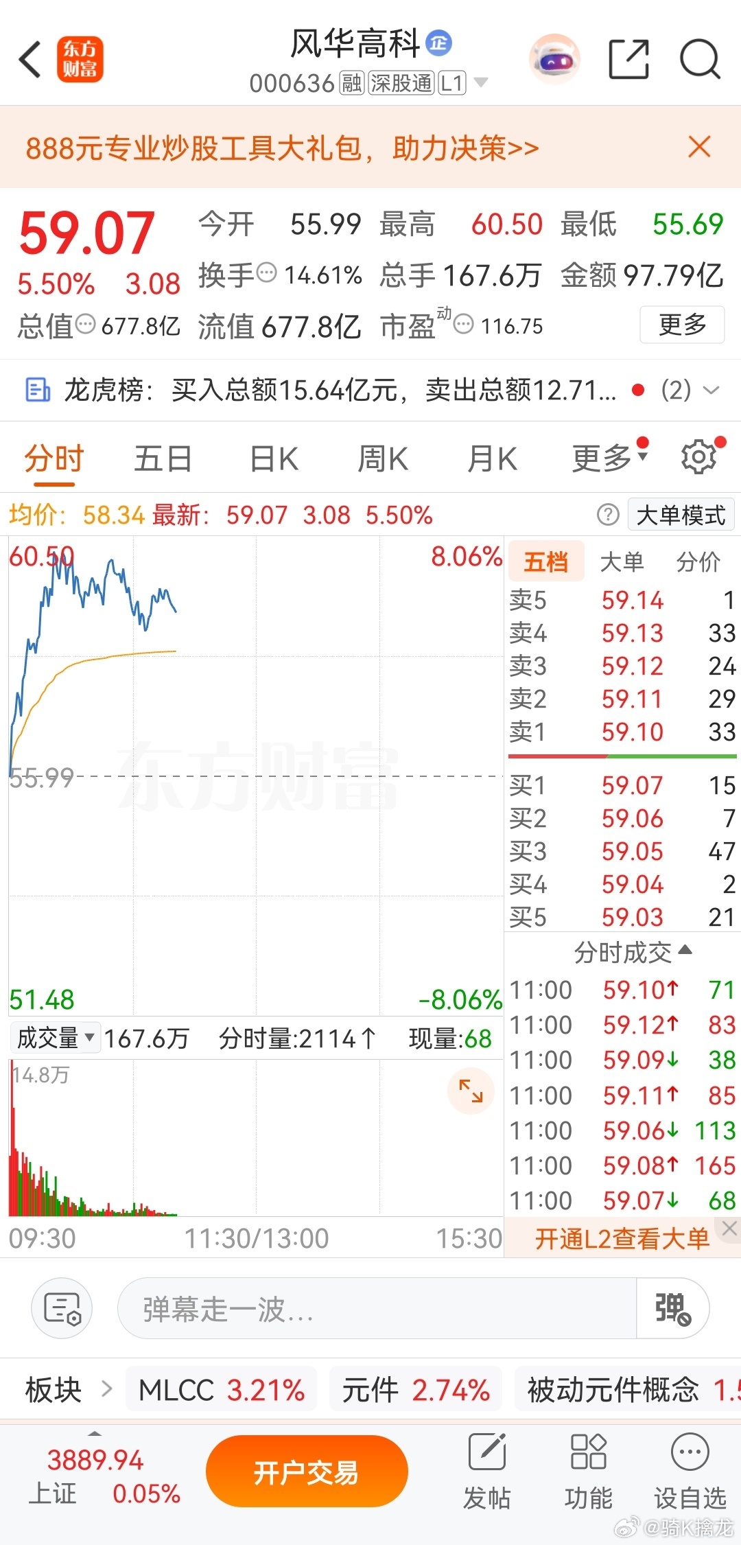 风华高科今日表现亮眼，早盘快速冲高后在高位震荡，成交量大幅释放，MLCC板块整体