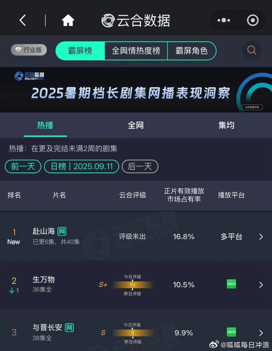 云合出来了！成毅《赴山海》开播首日云合登顶，16.8%！ ​​​