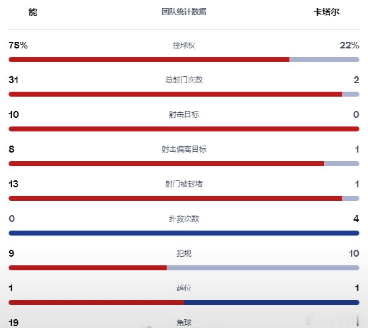 加拿大6比0卡塔尔角球不要钱，19-1的夸张数据，好久没看到那么一边倒的比赛了 