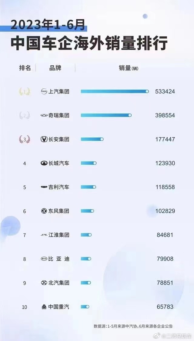 2023年上半年中国车企海外销量排行榜！排在第一位的依然是上汽集团，主要阵营当然