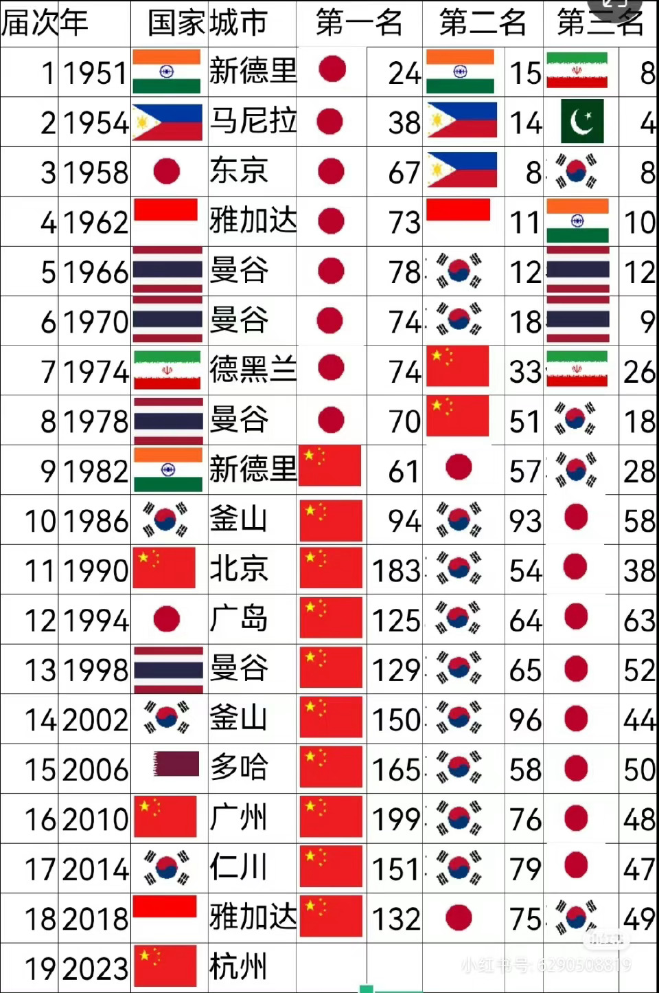 #韩联社表示未完成亚运目标#韩国人的视角来看，他们的亚运会成绩的确非常不理∩从1